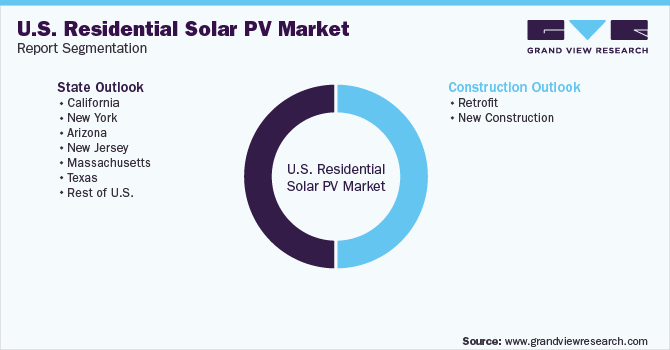 U.S. Residential Solar PV Market Segmentation