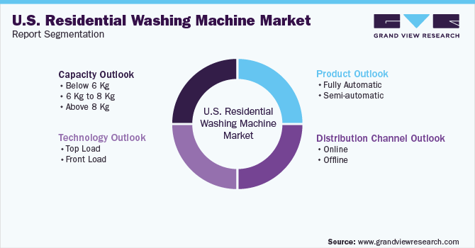 U.S. Residential Washing Machine Market Report Segmentation