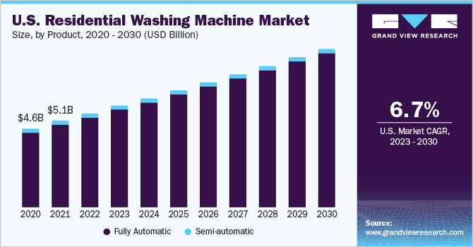 U.S. Residential Washing Machine Market size and growth rate, 2023 - 2030