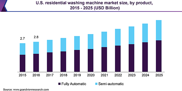 U.S. residential washing machine market size, by product, 2015 - 2025 (USD Billion)