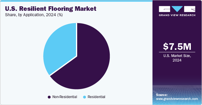 U.S. resilient flooring market share, by end use, 2019 (%)