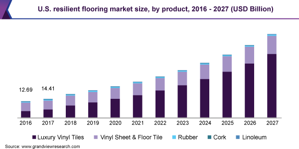 U.S. resilient flooring market size, by product, 2016 - 2027 (USD Billion)