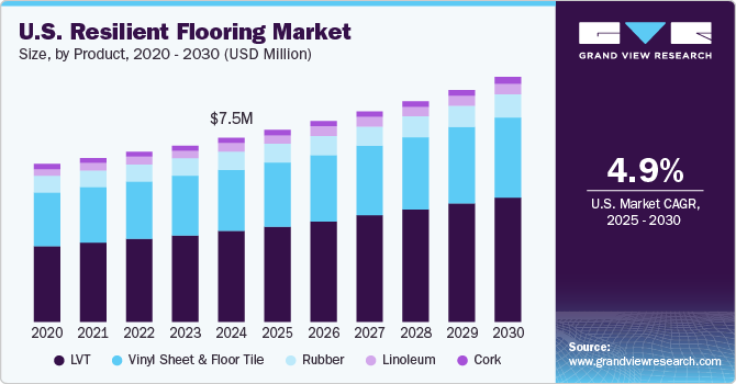 U.S. resilient flooring market