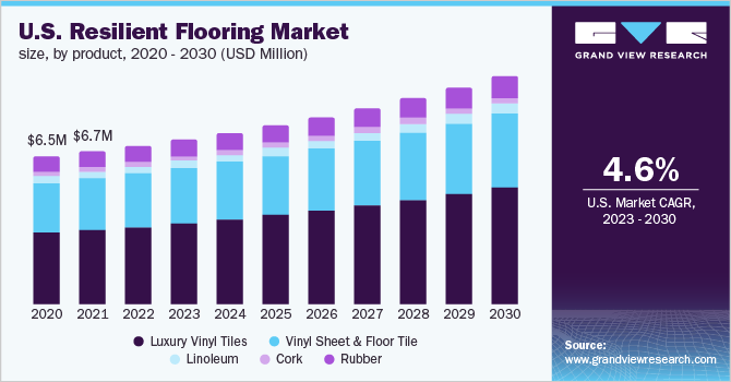 U.S. resilient flooring market, by product, 2020 - 2030 (USD Million)