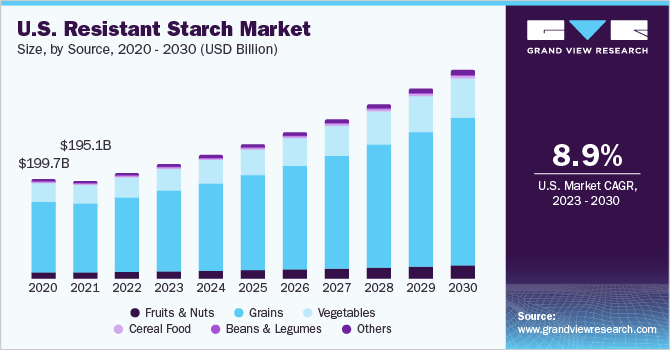  U.S. resistant starch market size, by source, 2020 - 2030 (USD Billion)