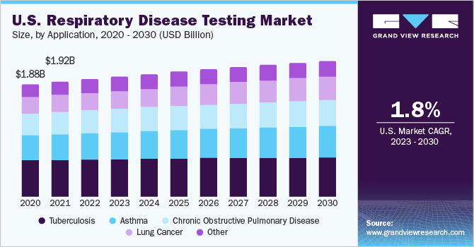 U.S. Respiratory Disease Testing Market size and growth rate, 2023 - 2030