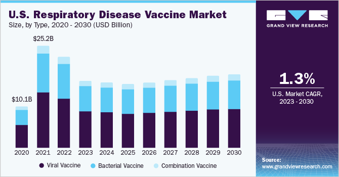 U.S. Respiratory Disease Vaccine market size and growth rate, 2023 - 2030