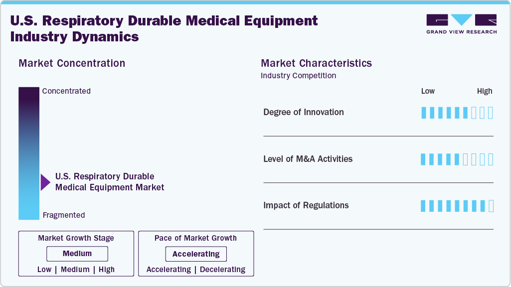 U.S. Respiratory Durable Medical Equipment Industry Dynamics