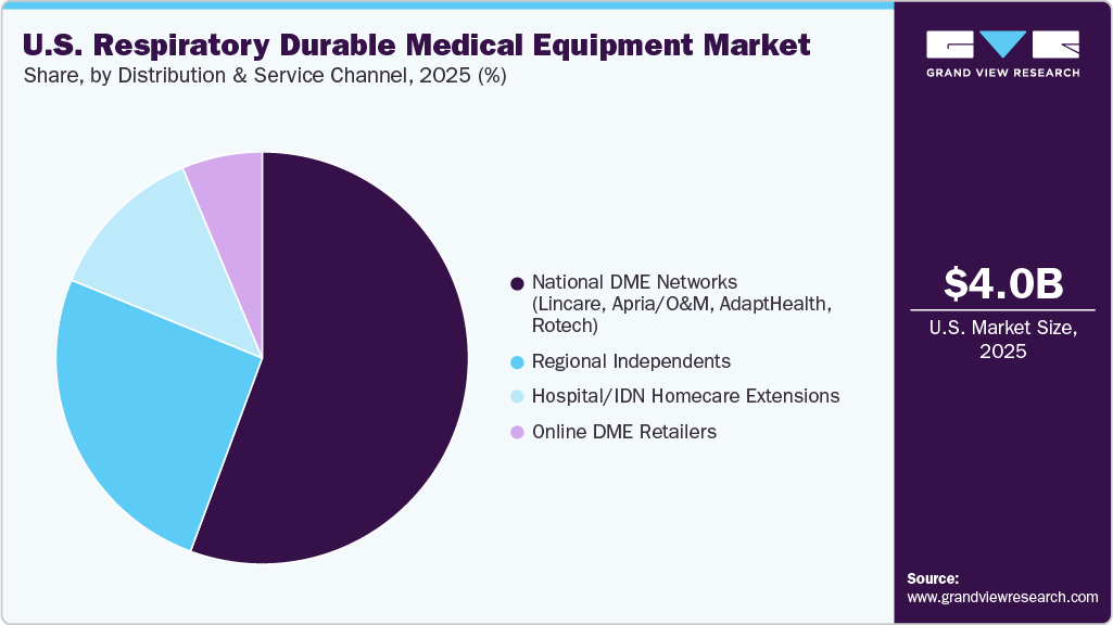 U.S. Respiratory Durable Medical Equipment Market Share
