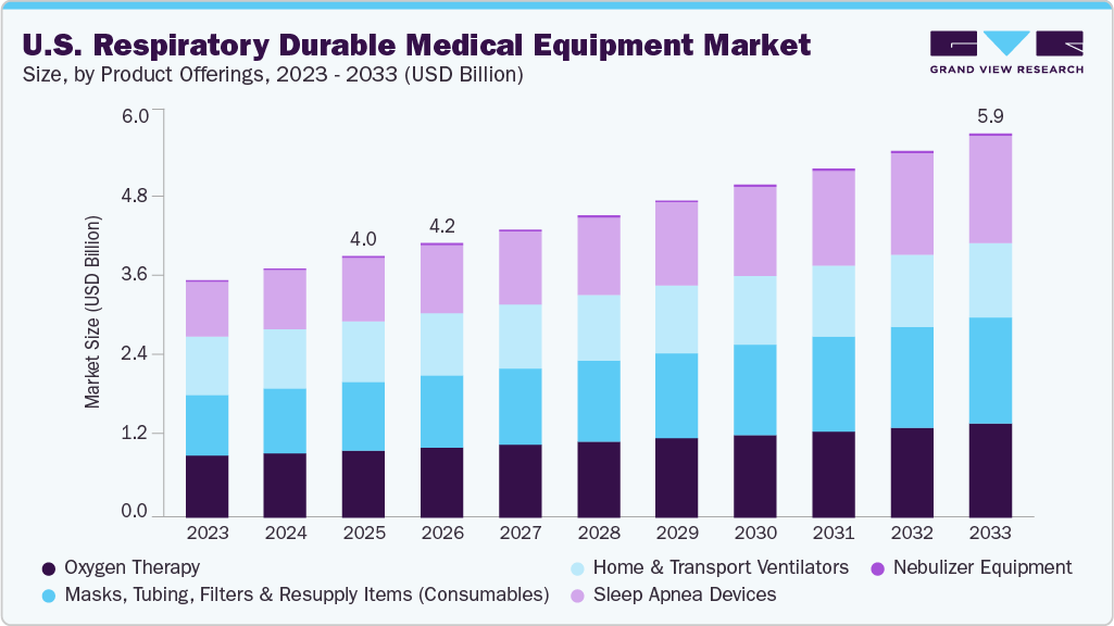 U.S. respiratory durable medical equipment market size and growth forecast (2023-2033)