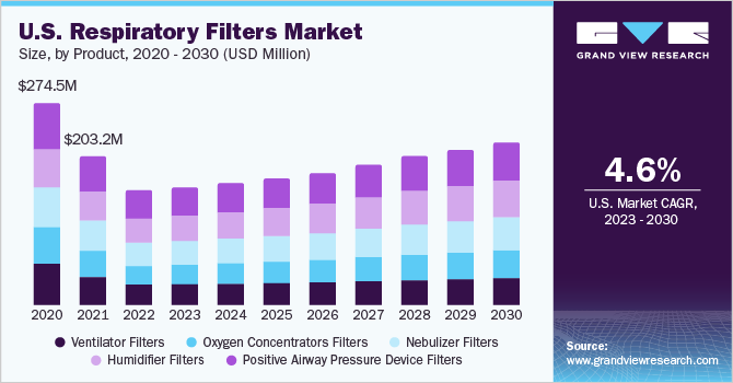 U.S. Respiratory Filters Market size and growth rate, 2023 - 2030