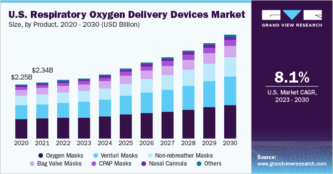 U.S. Respiratory Oxygen Delivery Devices market size and growth rate, 2023 - 2030
