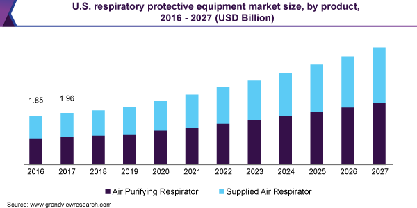 U.S. respiratory protective equipment market size, by product, 2016 - 2027 (USD Billion)