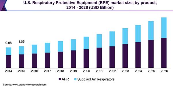 U.S. Respiratory Protective Equipment (RPE) market size, by product, 2014 - 2026 (USD Billion)