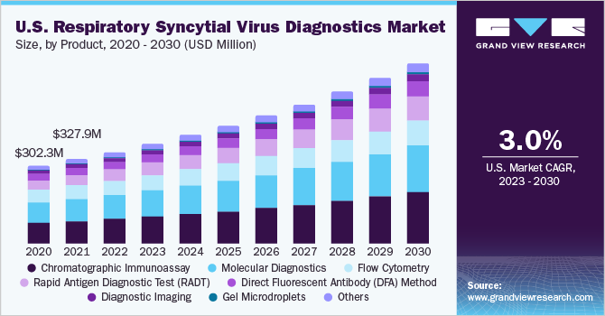 U.S. respiratory syncytial virus diagnostics market, by product, 2012 - 2022 (USD Million)