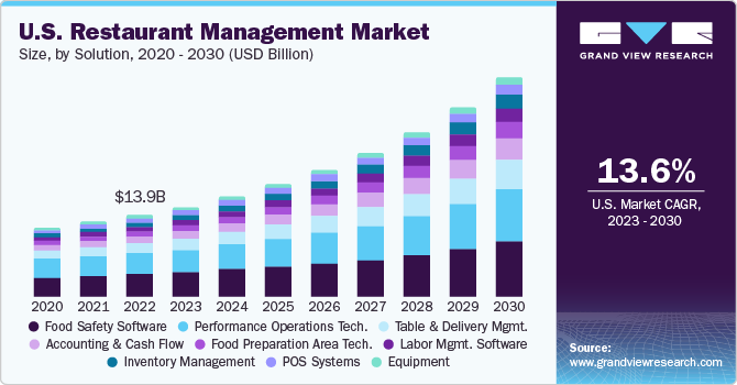 U.S. Restaurant Management market size and growth rate, 2023 - 2030