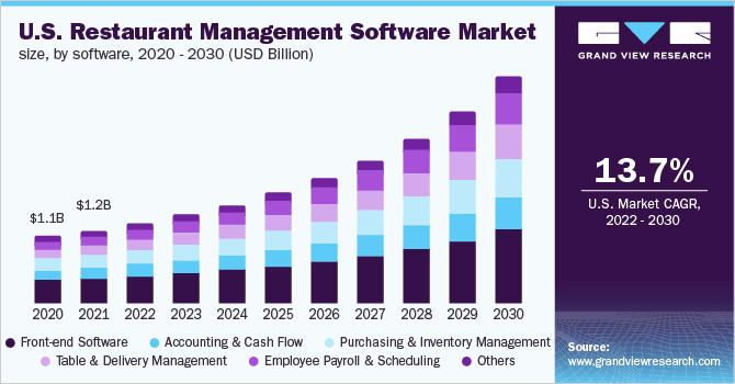 U.S. Restaurant Management Software Sarket Size, by Software, 2020 - 2030 (USD Billion)