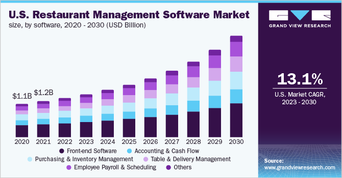 U.S. restaurant management software market size, by software, 2020 - 2030 (USD Billion)