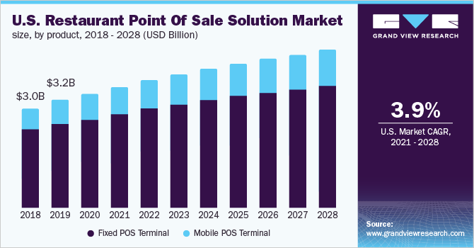 U.S. restaurant point of sale solution market size, by product, 2018 - 2028 (USD Billion)