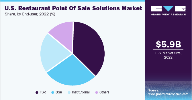 U.S. restaurant point of sale solutions Market share and size, 2022