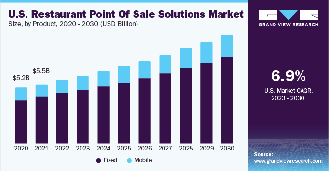 U.S. restaurant point of sale solutions market size and growth rate, 2023 - 2030