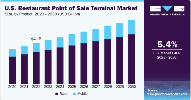 U.S. restaurant point of sale terminal Market size and growth rate, 2023 - 2030