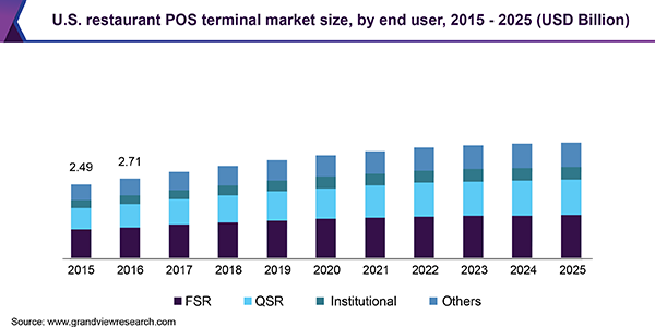 U.S. restaurant POS terminal market size, by end user, 2015 - 2025 (USD Billion)