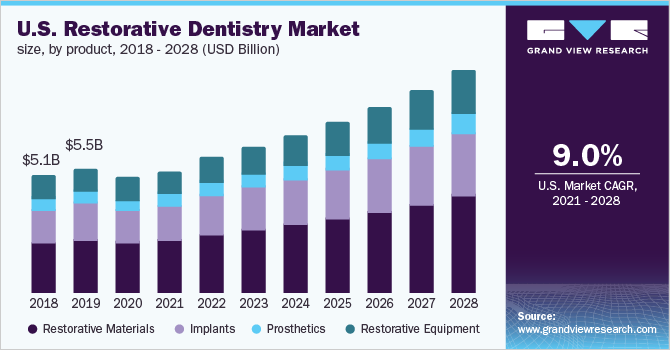 U.S. restorative dentistry market size, by product, 2018 - 2028 (USD Billion) 
