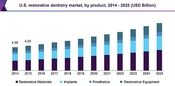 U.S. restorative dentistry market, by product, 2014 – 2025 (USD Billion)