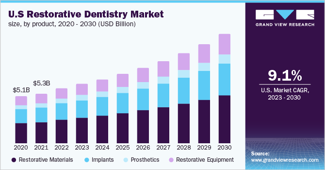  U.S Restorative Dentistry Market Size, by product, 2020 - 2030 (USD  Billion)