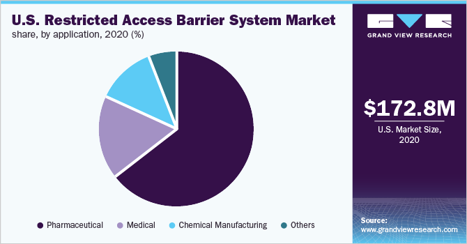 U.S. restricted access barrier system market share, by application, 2020 (%)