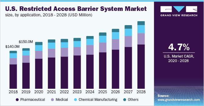 U.S. restricted access barrier system market size, by application, 2018 - 2028 (USD Million)