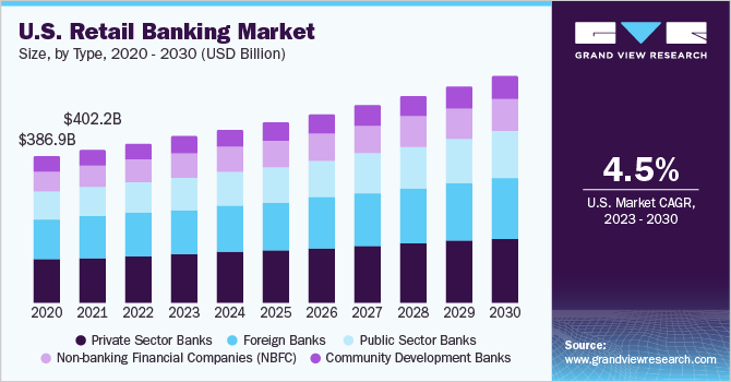 U.S. Retail Banking market size and growth rate, 2023 - 2030