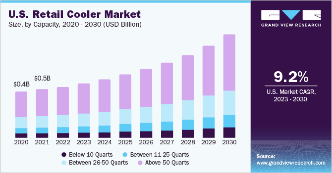 U.S. retail cooler market size, by capacity, 2020 - 2030 (USD Million)