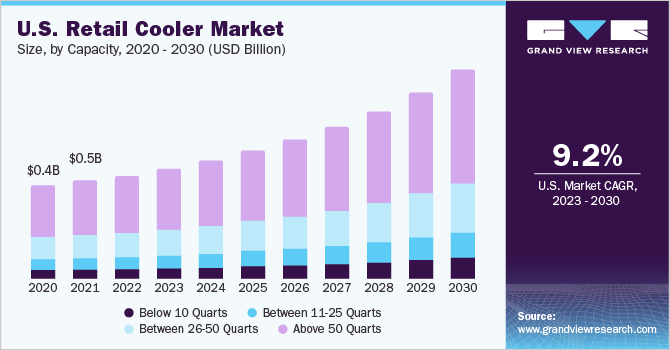 Retail Cooler Market Size, Share & Growth Report, 2030