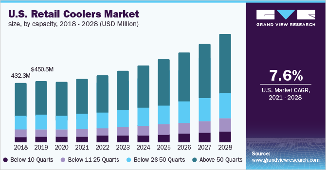 U.S. retail coolers market size, by capacity, 2018 - 2028 (USD Million)