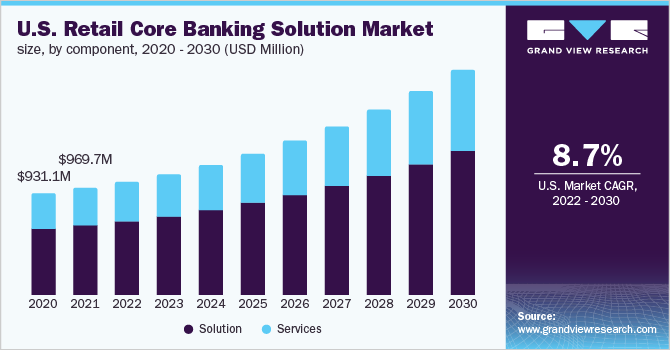U.S. retail core banking solution market size, by component, 2020 - 2030 (USD Million)