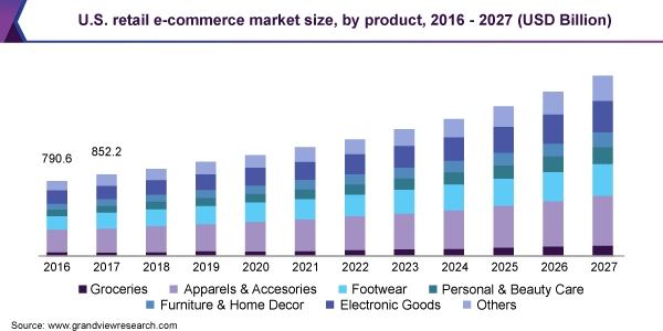 U.S. retail e-commercemarket size