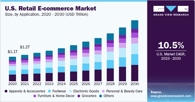 U.S. Retail E-commerce market size and growth rate, 2023 - 2030