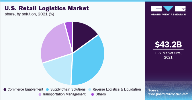 U.S. retail logistics market share, by solution, 2021 (%)
