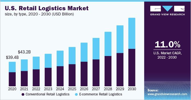 U.S. retail logistics market size, by type, 2020 - 2030 (USD Million)