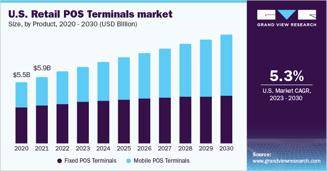 U.S. retail POS terminals market size and growth rate, 2023 - 2030