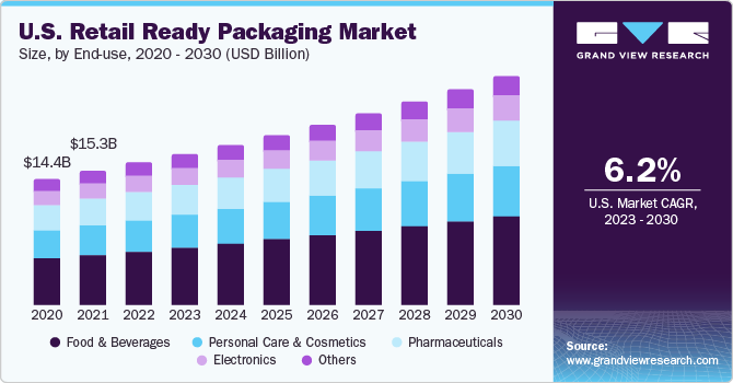 U.S. Retail Ready Packaging Market size and growth rate, 2023 - 2030