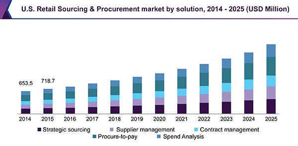 Retail Sourcing & Procurement Market Size & Share Analysis