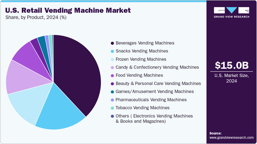 U.S. Retail Vending Machine Market Share