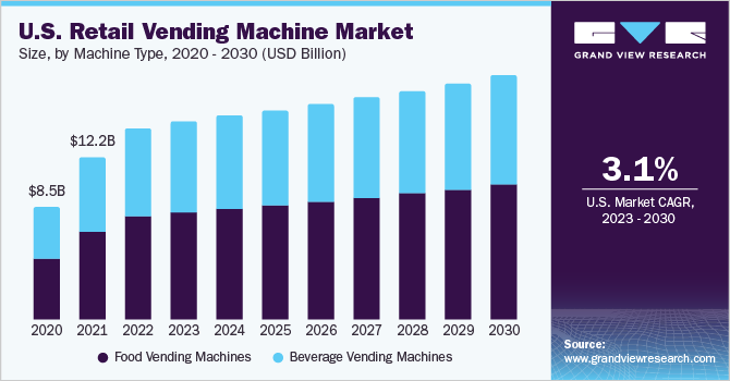 U.S. retail vending machine market size and growth rate, 2023 - 2030