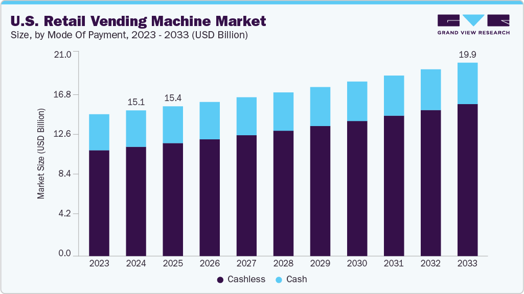 U.S. retail vending machine market size and growth forecast (2023-2033)