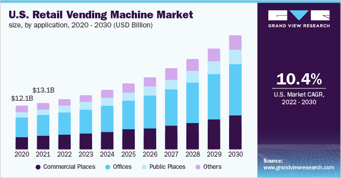 U.S. retail vending machine market size, by application, 2020 - 2030 (USD Billion)