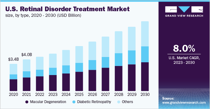 U.S. retinal disorder treatment market size, by type, 2020 - 2030 (USD Billion)