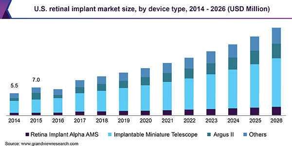 U.S. retinal implant market size, by device type, 2014 - 2026 (USD Million)